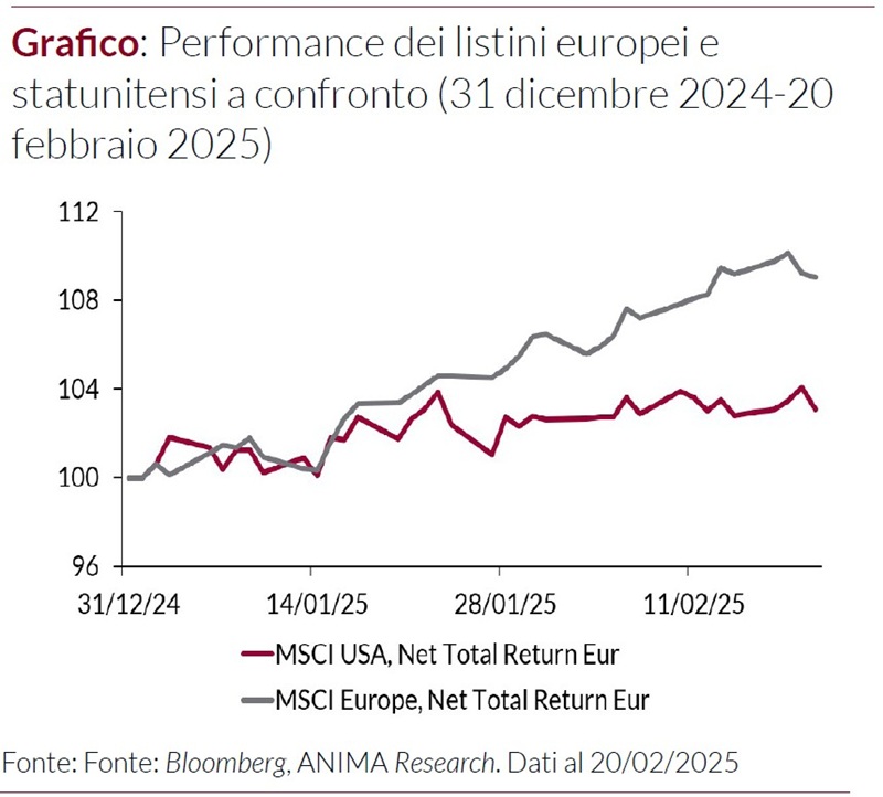 Grafico lineare che confronta la performance degli indici MSCI USA e MSCI Europe da dicembre 2024 a febbraio 2025.