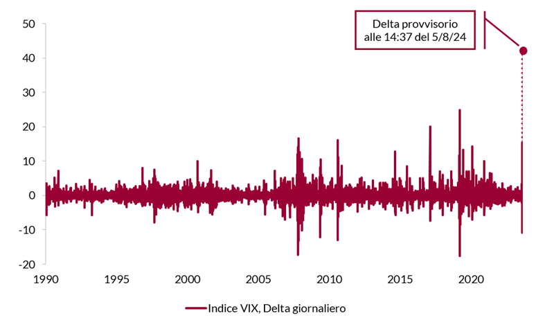 Grafico delle variazioni giornaliere dell