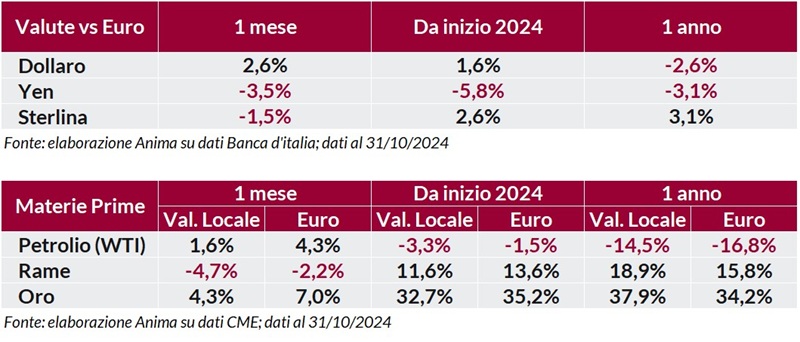 Tabella: andamento delle principali valute (dollaro, yen, sterlina) rispetto all’euro. Tabella: variazione indice materie prime