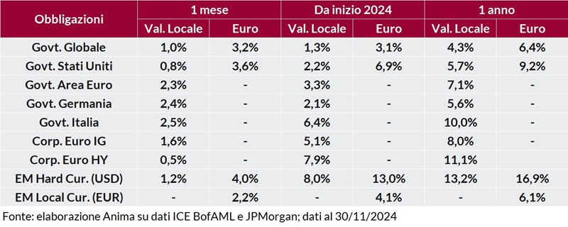 Tabella: performance obbligazionarie governative e societarie a 1 mese, 1 anno e anno su anno, in valuta locale e in euro.
