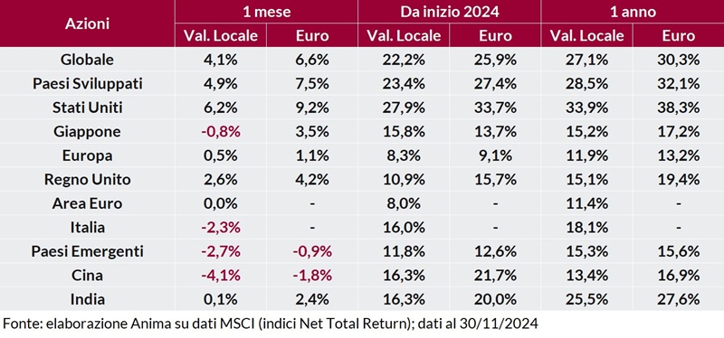 Tabella: rendimento dei titoli per regione su base mensile, annuale e anno su anno, in valuta locale e in euro.