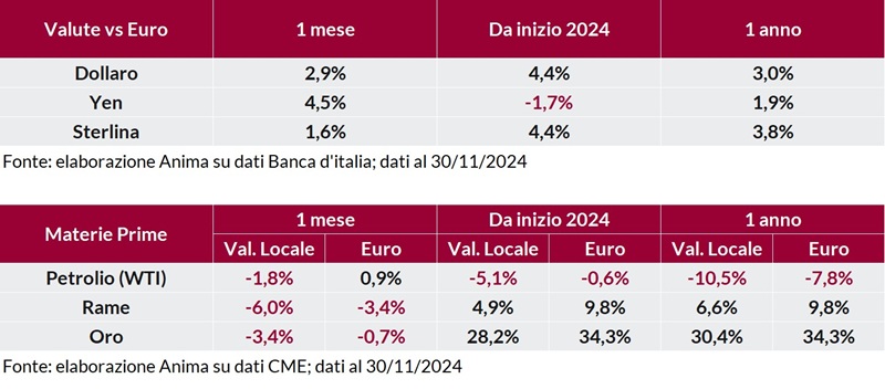 Tabella: andamento delle principali valute (dollaro, yen, sterlina) rispetto all’euro. Tabella: variazione indice materie prime