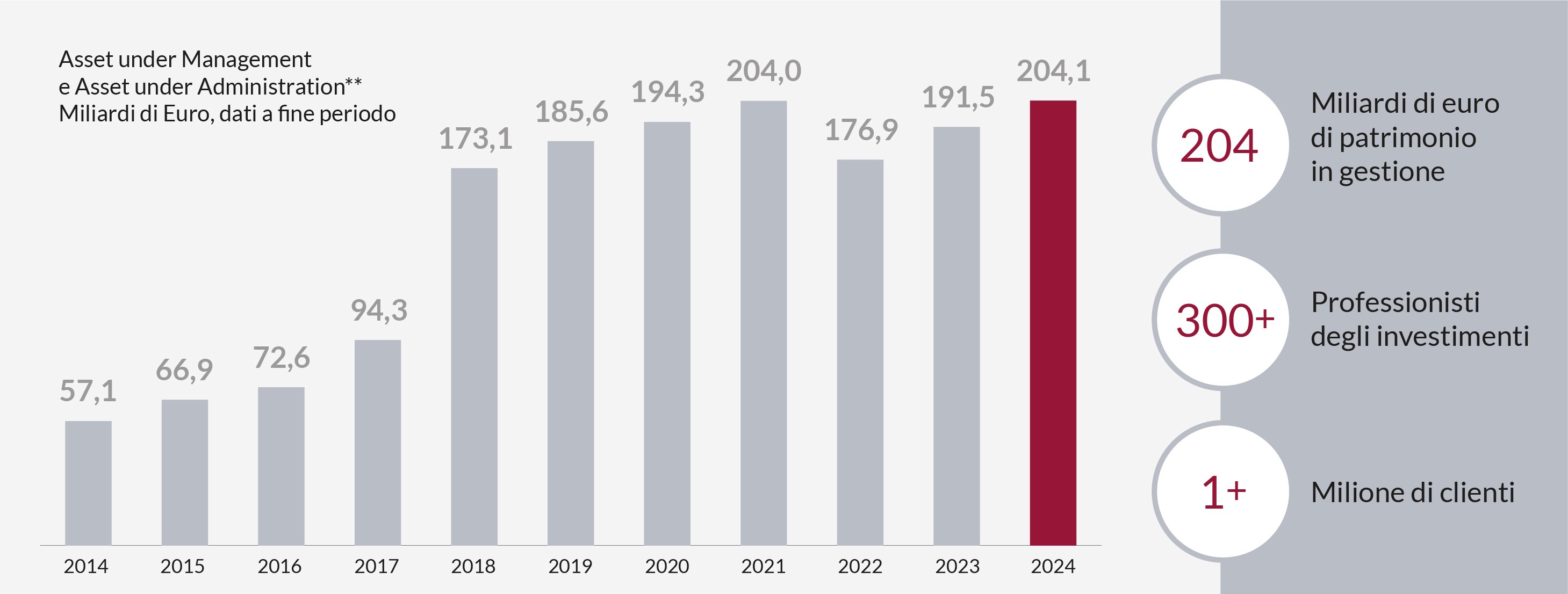 Evoluzione degli asset in gestione