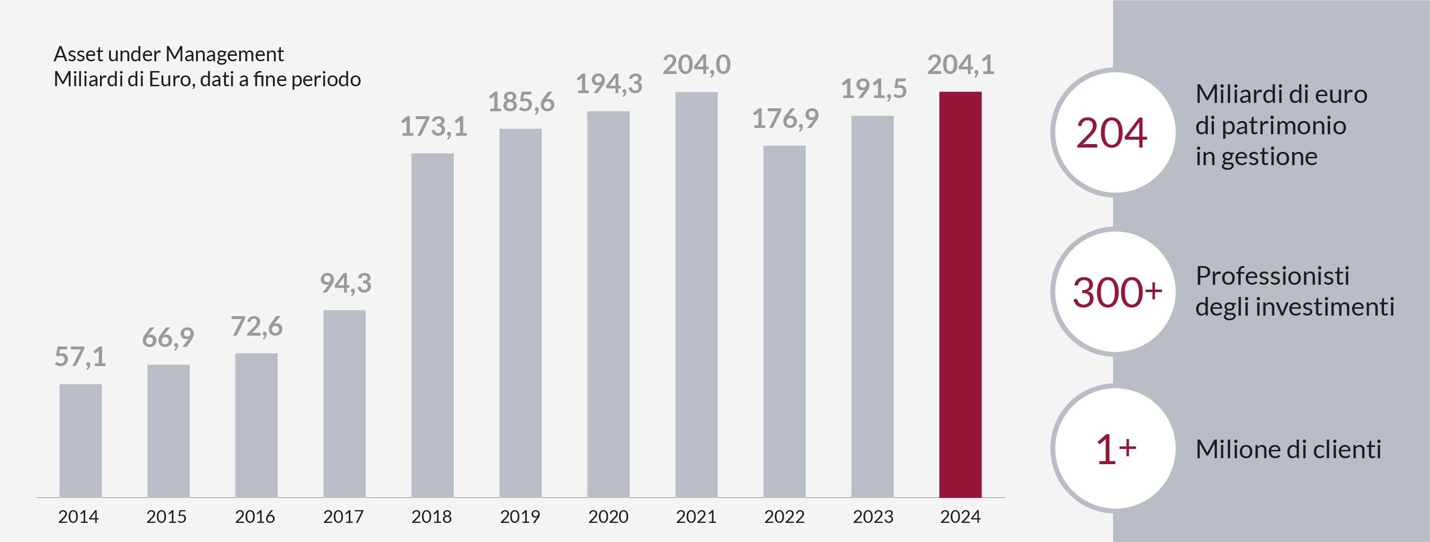 Evoluzione degli asset in gestione